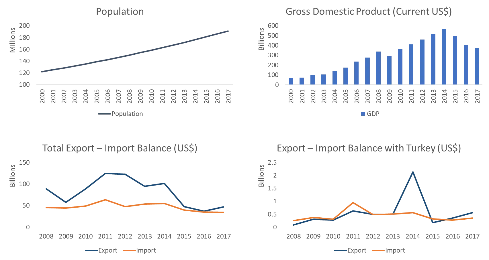 Four charts for Nigeria. Population rises from about 122 million in 2000 to 191 million in 2017. GDP grows from about US$70 billion to a peak near US$568 billion in 2014, then falls to about US$375 billion. Total exports drop from about US$125 billion in 2011 to US$47 billion. Exports to Turkey spike to about US$2.1 billion in 2014; imports from Turkey stay between about US$0.25 and US$0.55 billion.