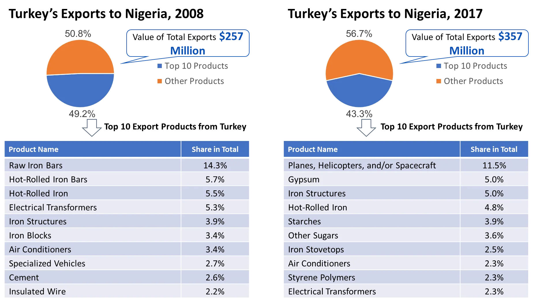 Turkey's exports to Nigeria in 2008 and 2017: a pie chart splitting the ten largest product groups from all others, the total value of exports, and a table naming those ten products with each one's share. The same figures are listed as a table further down this page.