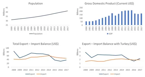 Quatre graphiques pour l'Algérie. La population passe d'environ 31 millions en 2000 à 41 millions en 2017. Le PIB grimpe d'environ 55 milliards de dollars US à un pic proche de 210 milliards en 2012-2014, puis retombe à environ 170 milliards. Les exportations totales chutent d'environ 80 milliards en 2008 à 35 milliards, passant sous les importations après 2014. Les exportations vers la Turquie reculent d'environ 3,7 à 2,5 milliards tandis que les importations depuis la Turquie montent à leur niveau.