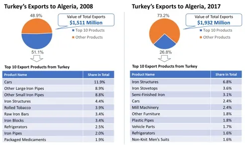Exportations turques vers l'Algérie en 2008 et 2017 : un diagramme circulaire séparant les dix principaux groupes de produits de tous les autres, la valeur totale des exportations, et un tableau nommant ces dix produits avec la part de chacun. Les mêmes chiffres figurent dans un tableau plus bas sur cette page.