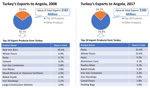 angola profile trade gdp export import