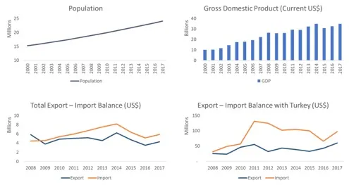 Four charts for Cameroon. Population rises from about 15 million in 2000 to 24 million in 2017. GDP grows steadily from about US$10 billion to US$35 billion. Total imports stay above exports, both between about US$4 and US$8 billion. Imports from Turkey peak near US$130 million in 2011 and end about US$95 million, above exports to Turkey at about US$60 million.