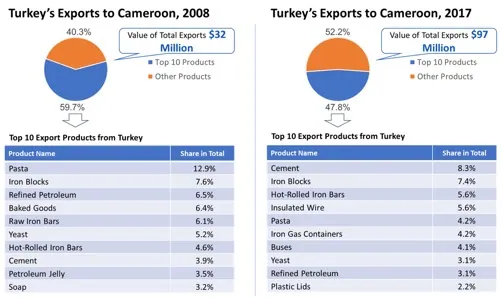 Turkey's exports to Cameroon in 2008 and 2017: a pie chart splitting the ten largest product groups from all others, the total value of exports, and a table naming those ten products with each one's share. The same figures are listed as a table further down this page.