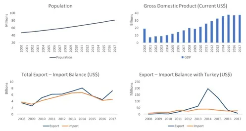 Quatre graphiques pour la République démocratique du Congo. La population passe d'environ 47 millions en 2000 à 81 millions en 2017. Le PIB recule d'environ 19 à 7 milliards de dollars US en début de période, puis grimpe à environ 37 milliards. Les exportations et les importations totales suivent la même trajectoire, entre environ 3 et 8 milliards. Les exportations vers la Turquie bondissent à environ 200 millions en 2014 avant de retomber près de zéro ; les importations depuis la Turquie restent entre environ 20 et 40 millions.