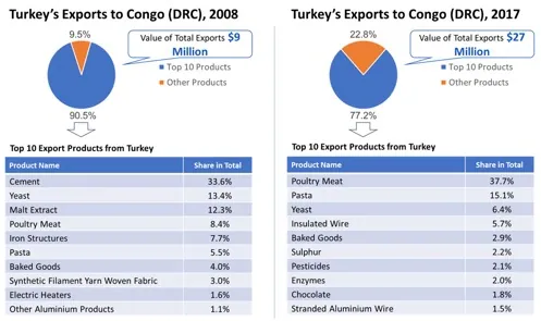 Exportations turques vers la République démocratique du Congo en 2008 et 2017 : un diagramme circulaire séparant les dix principaux groupes de produits de tous les autres, la valeur totale des exportations, et un tableau nommant ces dix produits avec la part de chacun. Les mêmes chiffres figurent dans un tableau plus bas sur cette page.