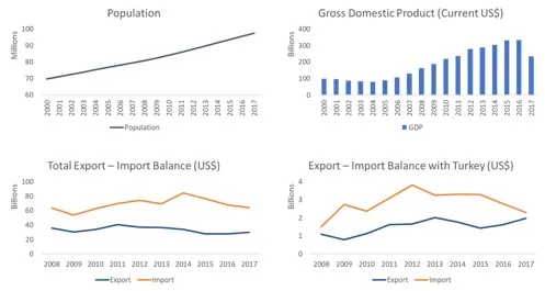 Four charts for Egypt. Population rises from about 70 million in 2000 to 97 million in 2017. GDP grows from about US$100 billion to a peak near US$330 billion, then falls to about US$235 billion. Total imports stay well above exports throughout, peaking near US$78 billion in 2014. Imports from Turkey run between about US$1.7 and US$3.2 billion, above exports to Turkey at about US$1 to US$2 billion.