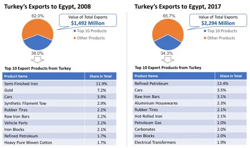 Turkey's exports to Egypt in 2008 and 2017: a pie chart splitting the ten largest product groups from all others, the total value of exports, and a table naming those ten products with each one's share. The same figures are listed as a table further down this page.