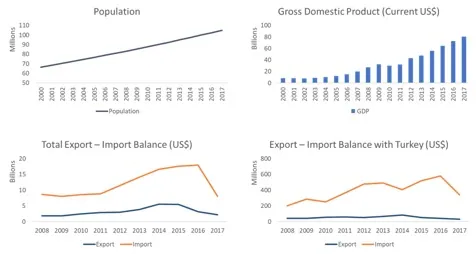 Quatre graphiques pour l'Éthiopie. La population passe d'environ 67 millions en 2000 à 105 millions en 2017. Le PIB progresse d'environ 8 à 81 milliards de dollars US. Les importations totales dépassent largement les exportations, culminant près de 18 milliards en 2016 avant de chuter fortement ; les exportations restent sous 5 milliards. Les importations depuis la Turquie montent à environ 580 millions en 2016, tandis que les exportations vers la Turquie restent sous 100 millions.
