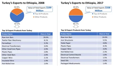 Exportations turques vers l'Éthiopie en 2008 et 2017 : un diagramme circulaire séparant les dix principaux groupes de produits de tous les autres, la valeur totale des exportations, et un tableau nommant ces dix produits avec la part de chacun. Les mêmes chiffres figurent dans un tableau plus bas sur cette page.