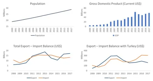 Gana için dört grafik. Nüfus 2000'de yaklaşık 19 milyondan 2017'de 29 milyona yükseliyor. GSYH yaklaşık 5 milyar ABD dolarından 2013'te yaklaşık 63 milyar dolarlık zirveye çıkıyor ve yaklaşık 58 milyar dolarla kapanıyor. Toplam ihracat 2010'dan sonra ithalatı geçiyor ve 13 milyar dolara karşı yaklaşık 17 milyar dolarla bitiriyor. Türkiye ile ticaret her iki yönde de yaklaşık 50 ile 300 milyon dolar arasında.