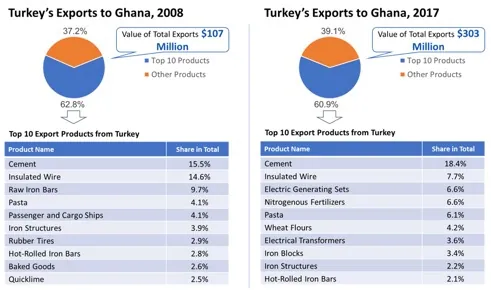 Türkiye'nin Gana'ya ihracatı, 2008 ve 2017: en büyük on ürün grubunu diğerlerinden ayıran bir pasta grafik, toplam ihracat değeri ve bu on ürünü paylarıyla birlikte veren bir tablo. Aynı veriler bu sayfanın alt kısmında tablo olarak da yer alır.