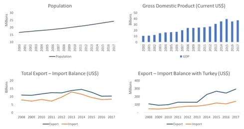 Fildişi Sahili için dört grafik. Nüfus 2000'de yaklaşık 17 milyondan 2017'de 24 milyona yükseliyor. GSYH yaklaşık 10 milyar ABD dolarından 40 milyar dolara büyüyor. Toplam ihracat dönem boyunca ithalatın üzerinde kalıyor; yaklaşık 10-15 milyar dolara karşı 7-13 milyar dolar. Türkiye'ye ihracat yaklaşık 110 milyon dolardan 290 milyon dolara yükseliyor ve sürekli olarak Türkiye'den ithalatın üzerinde.