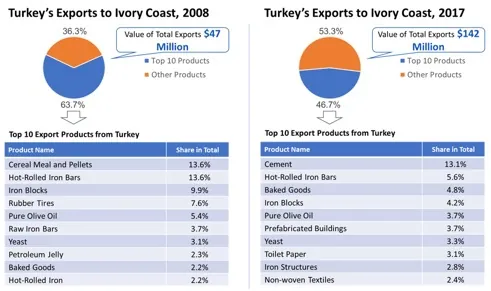 Türkiye'nin Fildişi Sahili'ne ihracatı, 2008 ve 2017: en büyük on ürün grubunu diğerlerinden ayıran bir pasta grafik, toplam ihracat değeri ve bu on ürünü paylarıyla birlikte veren bir tablo. Aynı veriler bu sayfanın alt kısmında tablo olarak da yer alır.