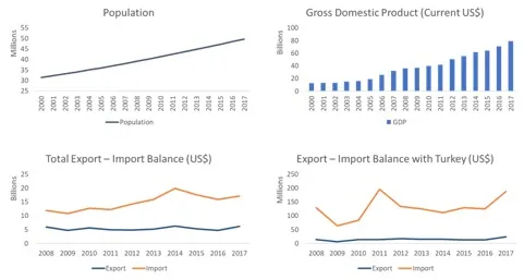 Kenya için dört grafik. Nüfus 2000'de yaklaşık 31 milyondan 2017'de 49 milyona yükseliyor. GSYH yaklaşık 12 milyar ABD dolarından 79 milyar dolara büyüyor. Toplam ithalat ihracatın iki ila üç katı seyrediyor ve 2014'te yaklaşık 20 milyar dolarla zirve yapıyor. Türkiye'den ithalat yaklaşık 120 ile 190 milyon dolar arasında; Türkiye'ye ihracat 25 milyon doların altında kalıyor.