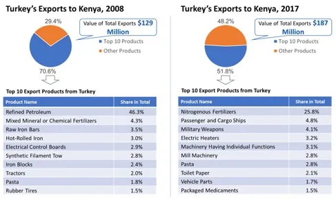 Türkiye'nin Kenya'ya ihracatı, 2008 ve 2017: en büyük on ürün grubunu diğerlerinden ayıran bir pasta grafik, toplam ihracat değeri ve bu on ürünü paylarıyla birlikte veren bir tablo. Aynı veriler bu sayfanın alt kısmında tablo olarak da yer alır.