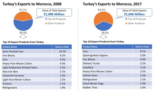 Türkiye'nin Fas'a ihracatı, 2008 ve 2017: en büyük on ürün grubunu diğerlerinden ayıran bir pasta grafik, toplam ihracat değeri ve bu on ürünü paylarıyla birlikte veren bir tablo. Aynı veriler bu sayfanın alt kısmında tablo olarak da yer alır.