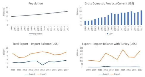 Four charts for Senegal. Population rises from about 10 million in 2000 to 15 million in 2017. GDP grows from about US$5 billion to US$21 billion. Total imports run about twice exports, around US$7.7 billion against US$3.5 billion at the end of the period. Imports from Turkey rise to about US$270 million while exports to Turkey stay close to zero.