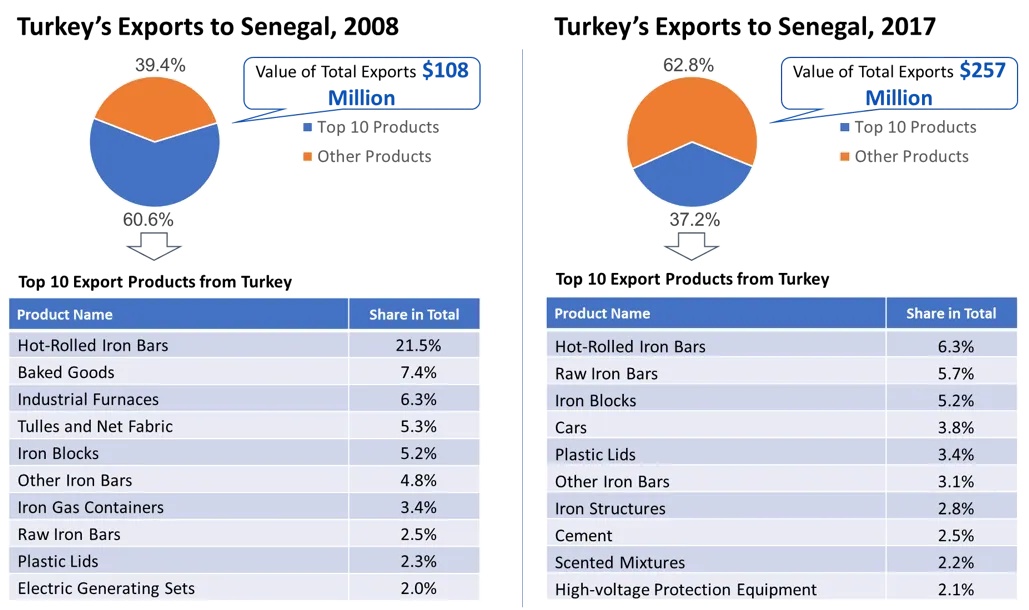 Turkey's exports to Senegal in 2008 and 2017: a pie chart splitting the ten largest product groups from all others, the total value of exports, and a table naming those ten products with each one's share. The same figures are listed as a table further down this page.