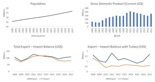 Four charts for South Africa. Population rises from about 45 million in 2000 to 57 million in 2017. GDP grows from about US$135 billion to a peak near US$460 billion in 2011, then falls to about US$350 billion. Total exports and imports track each other between about US$75 and US$125 billion. Exports to Turkey stay around US$1.5 billion, above imports from Turkey at about US$0.5 to US$0.9 billion.