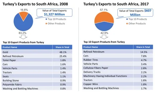 Turkey's exports to South Africa in 2008 and 2017: a pie chart splitting the ten largest product groups from all others, the total value of exports, and a table naming those ten products with each one's share. The same figures are listed as a table further down this page.