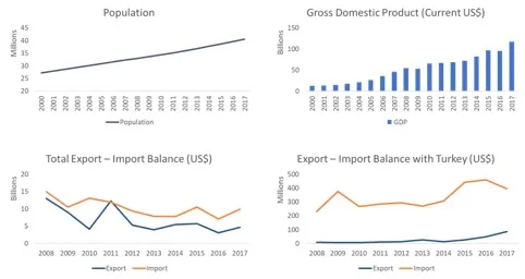 Sudan için dört grafik. Nüfus 2000'de yaklaşık 27 milyondan 2017'de 41 milyona yükseliyor. GSYH yaklaşık 13 milyar ABD dolarından 117 milyar dolara büyüyor. Toplam ihracat 2008'de yaklaşık 12,5 milyar dolardan 5 milyar doların altına çöküyor ve ithalatın belirgin biçimde altına iniyor. Türkiye'den ithalat yaklaşık 450 milyon dolara yükselirken Türkiye'ye ihracat 80 milyon doların altında kalıyor.