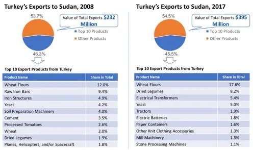 Türkiye'nin Sudan'a ihracatı, 2008 ve 2017: en büyük on ürün grubunu diğerlerinden ayıran bir pasta grafik, toplam ihracat değeri ve bu on ürünü paylarıyla birlikte veren bir tablo. Aynı veriler bu sayfanın alt kısmında tablo olarak da yer alır.