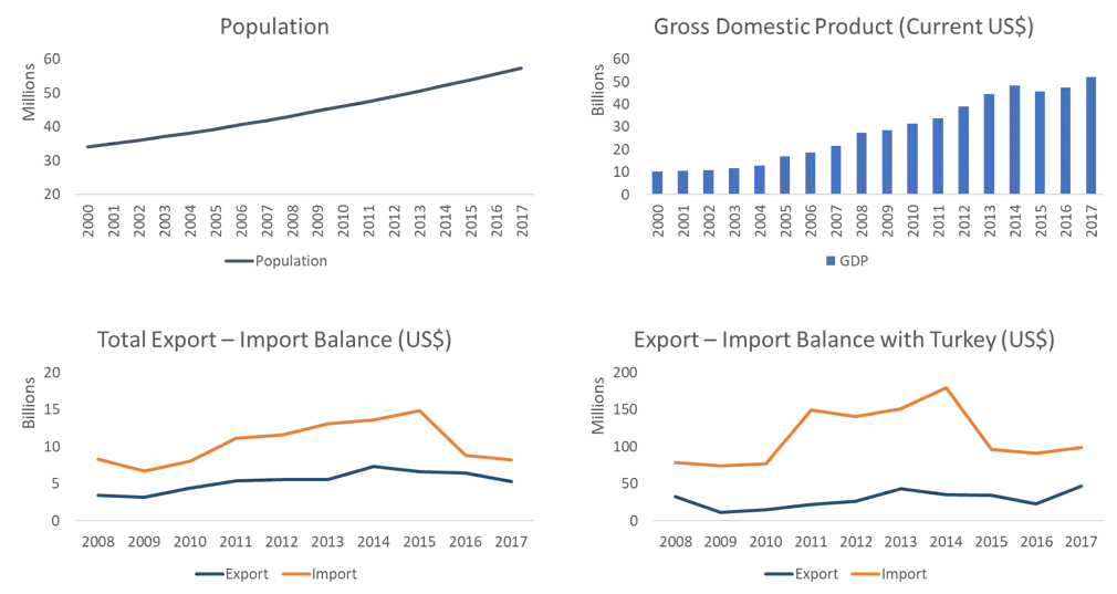 Quatre graphiques pour la Tanzanie. La population passe d'environ 34 millions en 2000 à 57 millions en 2017. Le PIB progresse d'environ 10 à 53 milliards de dollars US. Les importations totales restent au-dessus des exportations, culminant près de 15 milliards en 2015. Les importations depuis la Turquie culminent à environ 180 millions en 2014 et terminent près de 100 millions, au-dessus des exportations vers la Turquie, à environ 45 millions.