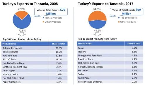 Exportations turques vers la Tanzanie en 2008 et 2017 : un diagramme circulaire séparant les dix principaux groupes de produits de tous les autres, la valeur totale des exportations, et un tableau nommant ces dix produits avec la part de chacun. Les mêmes chiffres figurent dans un tableau plus bas sur cette page.