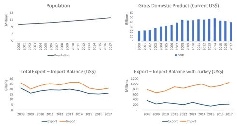 Quatre graphiques pour la Tunisie. La population passe d'environ 9,7 millions en 2000 à 11,5 millions en 2017. Le PIB progresse d'environ 21 milliards de dollars US à un pic proche de 47 milliards en 2014, puis retombe à environ 40 milliards. Les importations totales restent au-dessus des exportations, environ 21 milliards contre 17 milliards en fin de période. Les importations depuis la Turquie montent à environ 1 050 millions, tandis que les exportations vers la Turquie se maintiennent près de 250 millions.