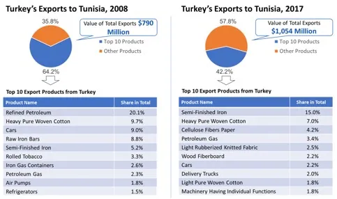Exportations turques vers la Tunisie en 2008 et 2017 : un diagramme circulaire séparant les dix principaux groupes de produits de tous les autres, la valeur totale des exportations, et un tableau nommant ces dix produits avec la part de chacun. Les mêmes chiffres figurent dans un tableau plus bas sur cette page.