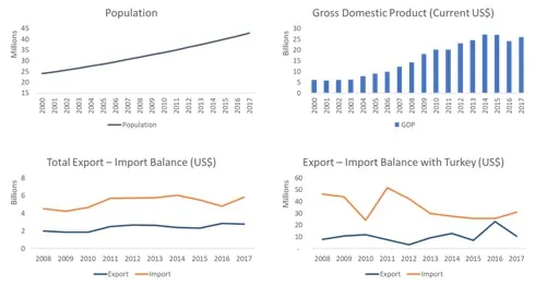 Uganda için dört grafik. Nüfus 2000'de yaklaşık 24 milyondan 2017'de 42 milyona yükseliyor. GSYH yaklaşık 6 milyar ABD dolarından 26 milyar dolara büyüyor. Toplam ithalat ihracatın yaklaşık iki katı; dönem sonunda 2,8 milyar dolara karşı yaklaşık 5,7 milyar dolar. Türkiye ile ticaret her iki yönde de küçük; ithalat yaklaşık 25 ile 50 milyon dolar arasında.