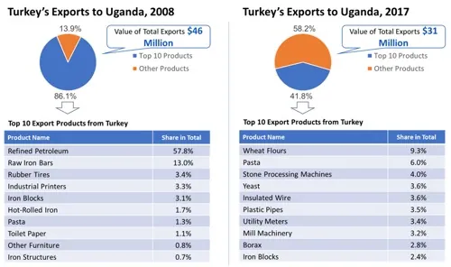 Türkiye'nin Uganda'ya ihracatı, 2008 ve 2017: en büyük on ürün grubunu diğerlerinden ayıran bir pasta grafik, toplam ihracat değeri ve bu on ürünü paylarıyla birlikte veren bir tablo. Aynı veriler bu sayfanın alt kısmında tablo olarak da yer alır.