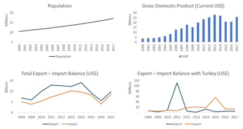 Four charts for Zambia. Population rises from about 10.5 million in 2000 to 17 million in 2017. GDP grows from about US$3 billion to a peak near US$28 billion in 2013, ending about US$26 billion. Total exports stay above imports, peaking near US$14 billion in 2014. Exports to Turkey spike to about US$112 million in 2011; imports from Turkey peak near US$55 million in 2015.