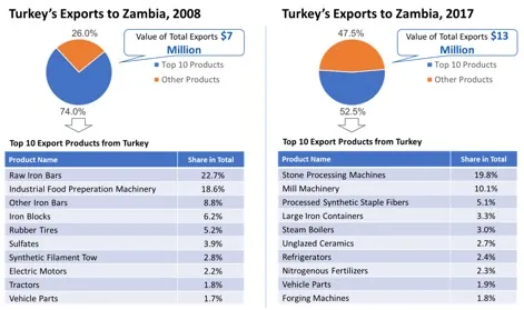 Turkey's exports to Zambia in 2008 and 2017: a pie chart splitting the ten largest product groups from all others, the total value of exports, and a table naming those ten products with each one's share. The same figures are listed as a table further down this page.