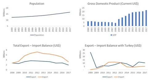 Four charts for Zimbabwe. Population rises from about 12.3 million in 2000 to 16.5 million in 2017. GDP grows from about US$6.7 billion to US$22 billion. Total imports overtake exports after 2009, peaking near US$7 billion in 2012. Trade with Turkey is small, under about US$26 million in either direction across the period.