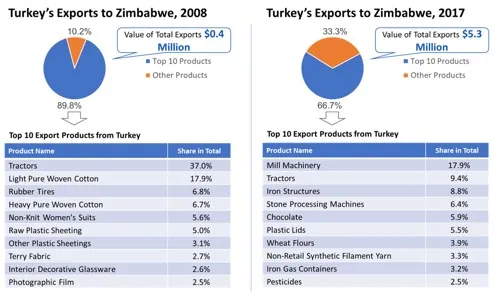 Turkey's exports to Zimbabwe in 2008 and 2017: a pie chart splitting the ten largest product groups from all others, the total value of exports, and a table naming those ten products with each one's share. The same figures are listed as a table further down this page.