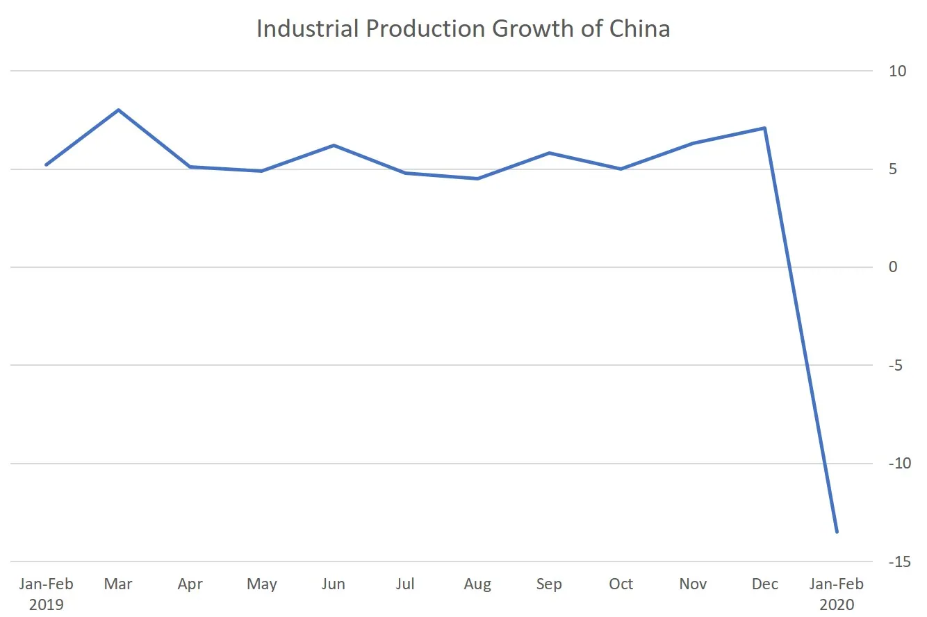 China industrial growth