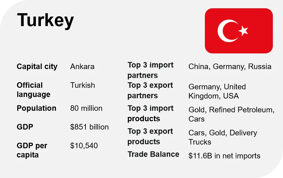 Turkey Fact Sheet