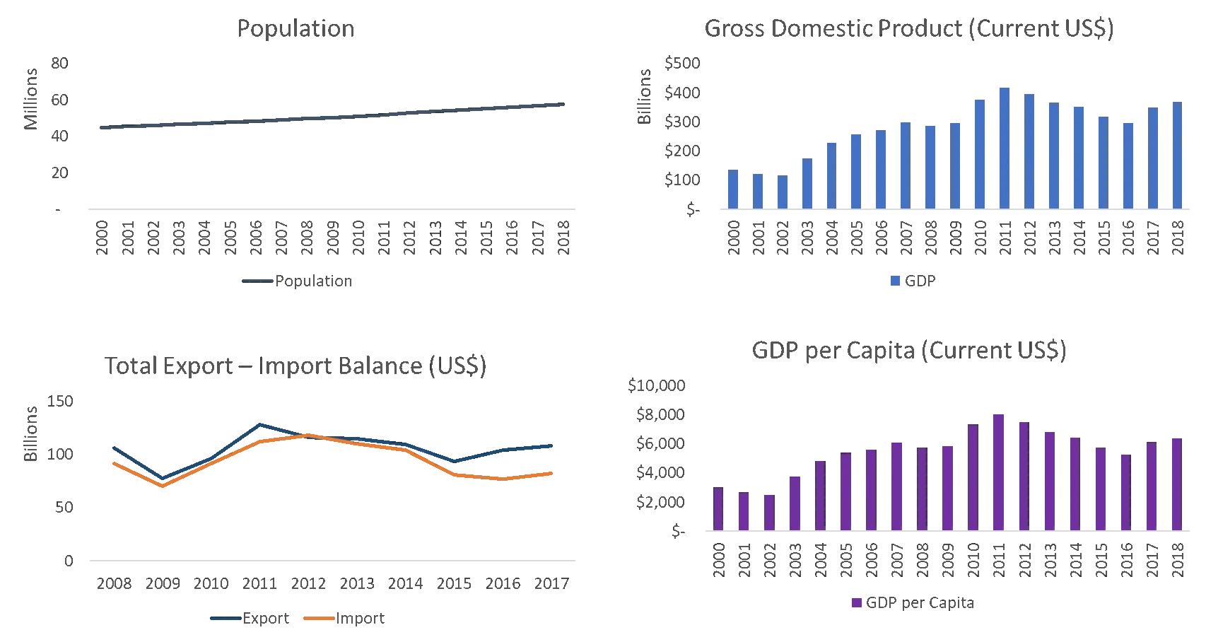 GDP Population Export Import South Africa 2020