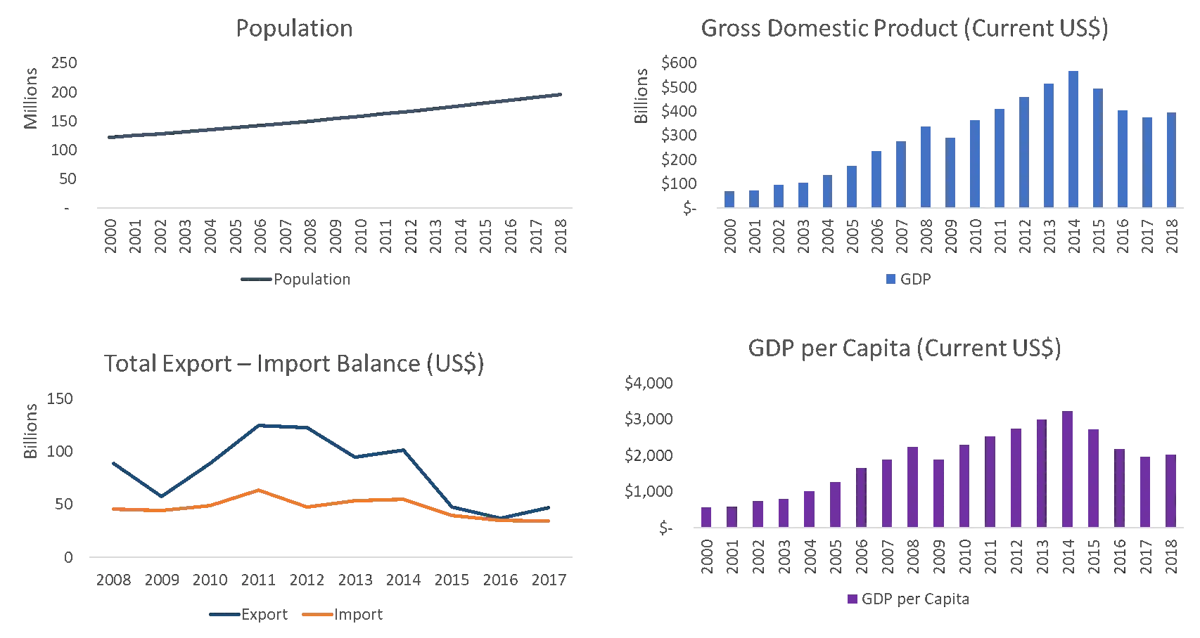 GDP Population Export Import Nigeria 2020