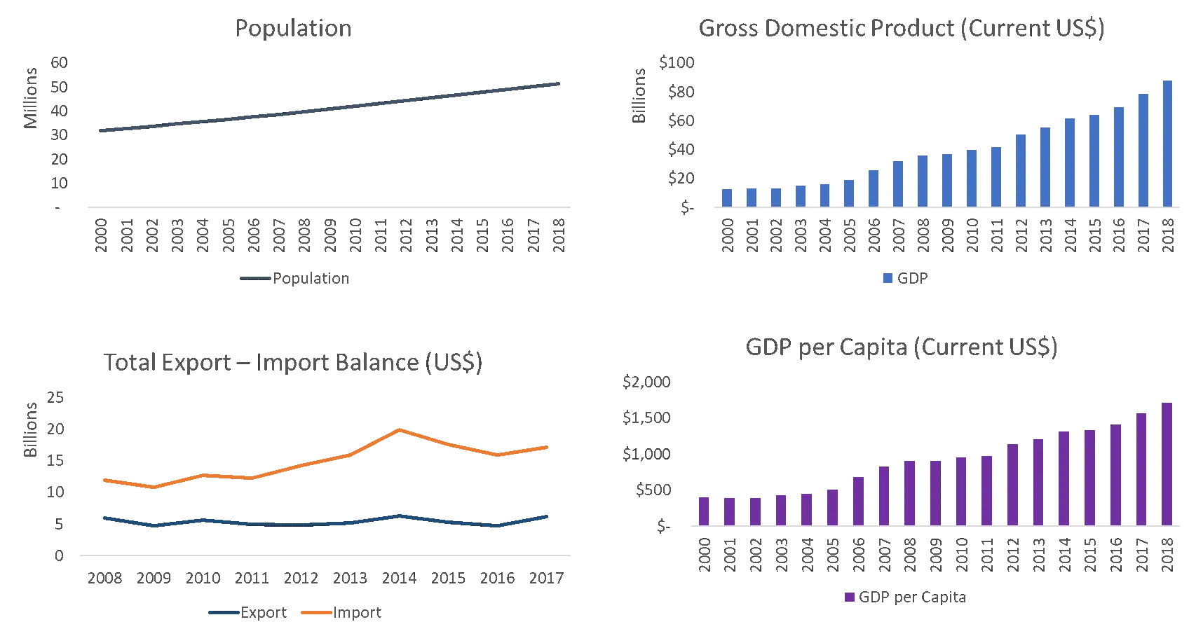 GDP Population Export Import Kenya 2020