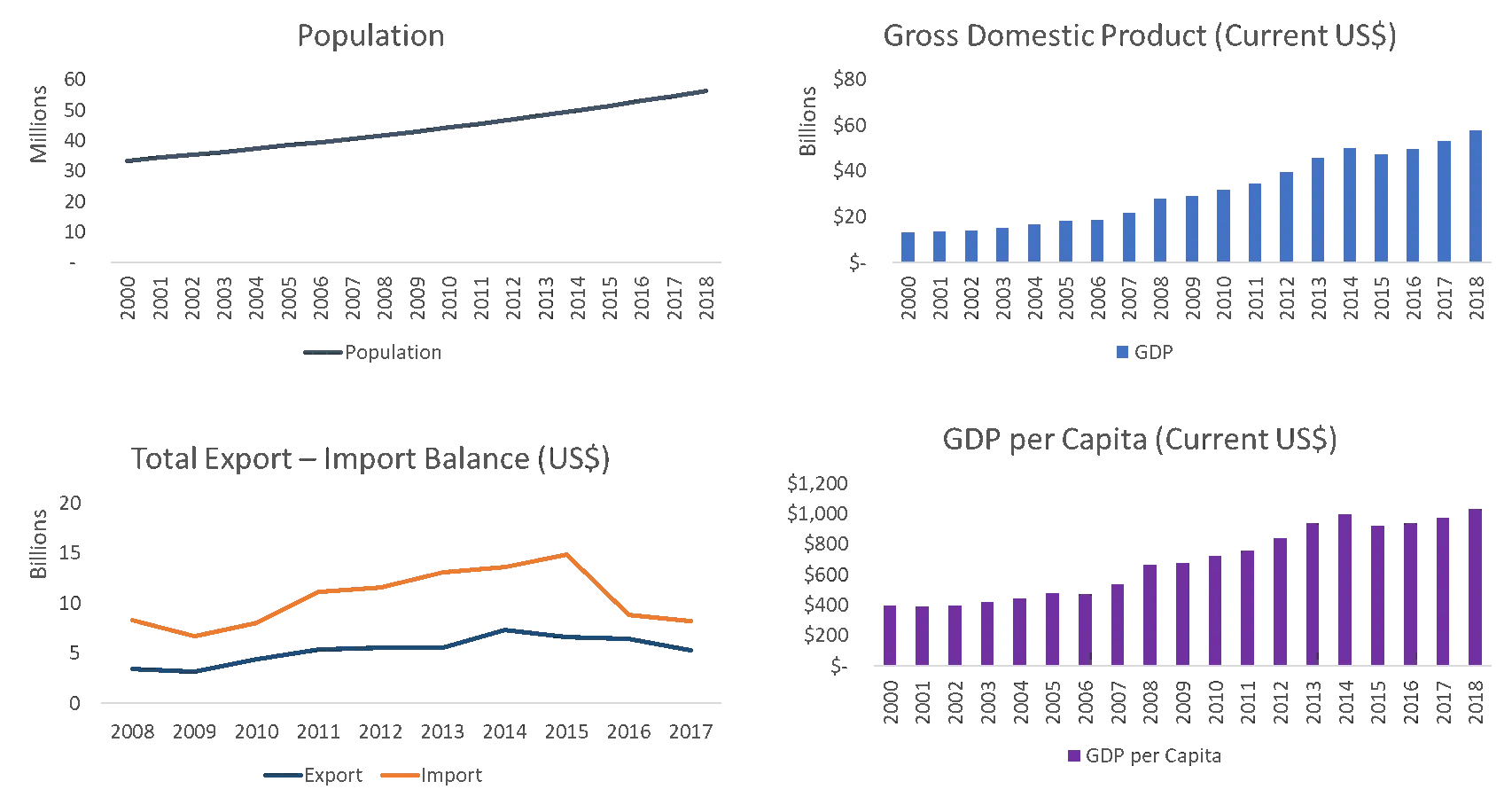 GDP Population Export Import Tanzania 2020