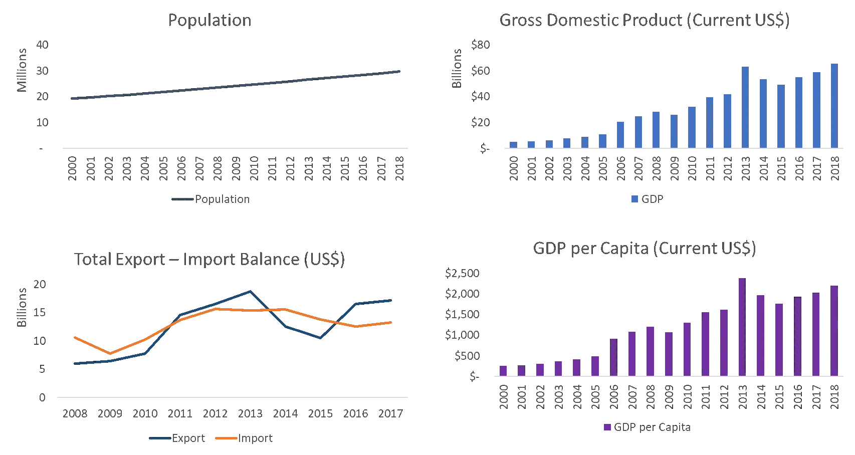 GDP Population Export Import Ghana 2020
