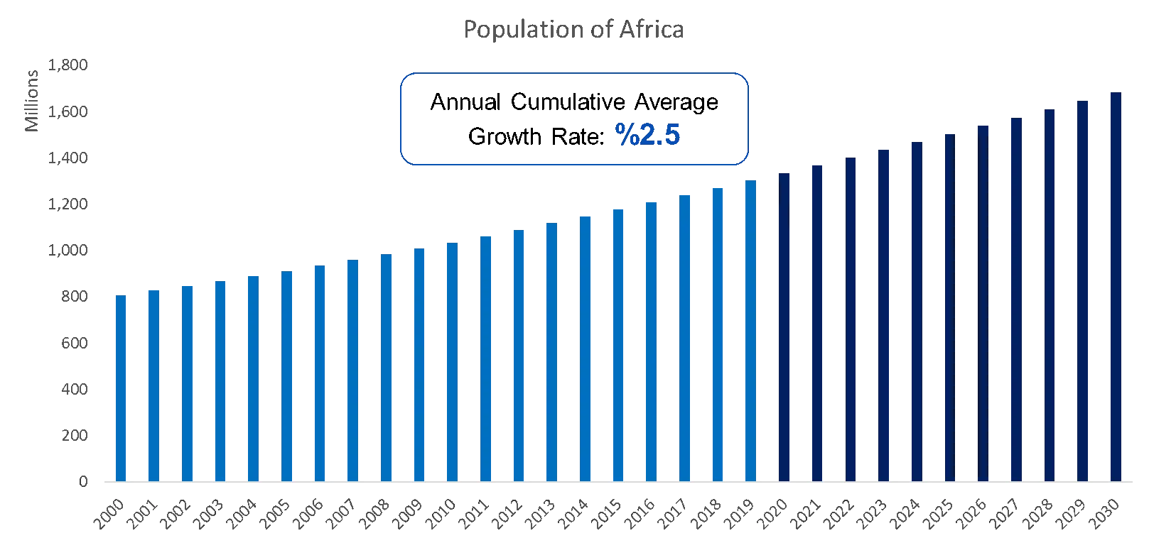 Population of Africa Countries 2020