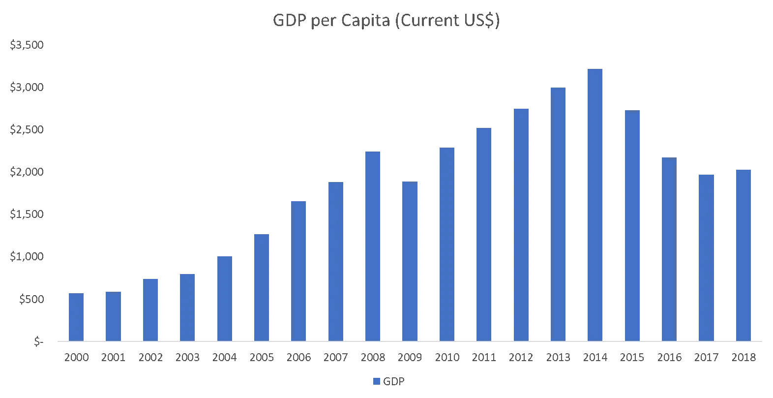 GDP Per Capita of Africa Continent Countries 2020