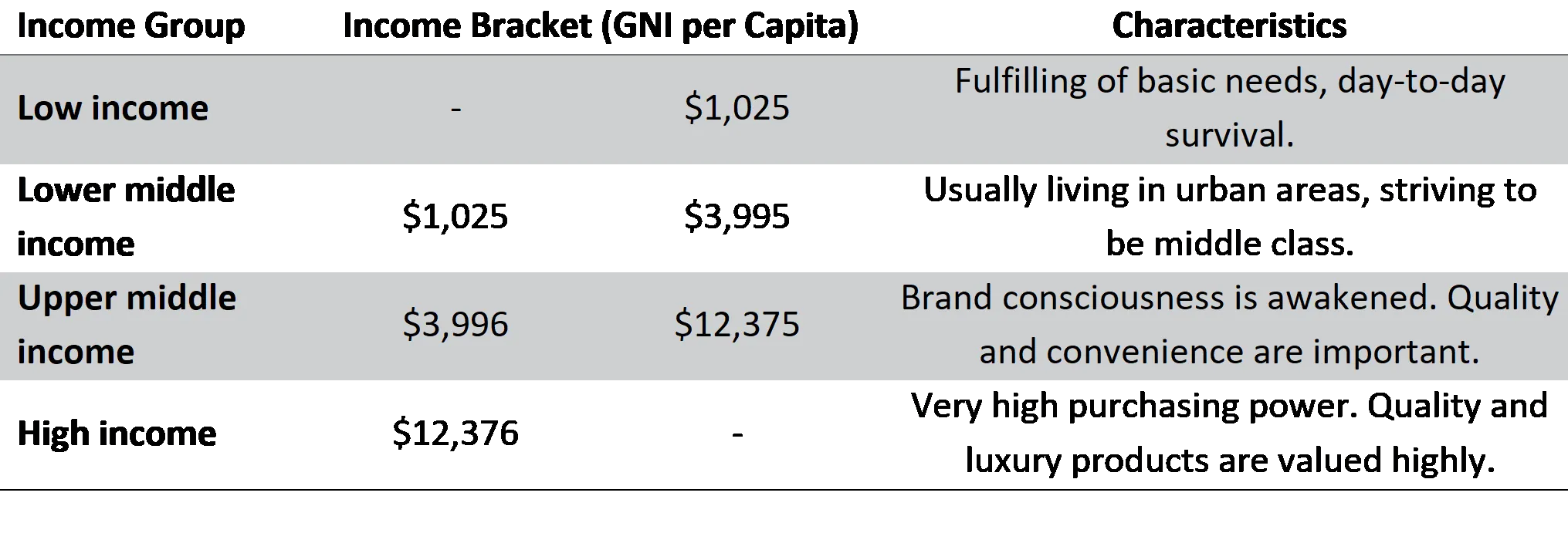 Income Level Global Description