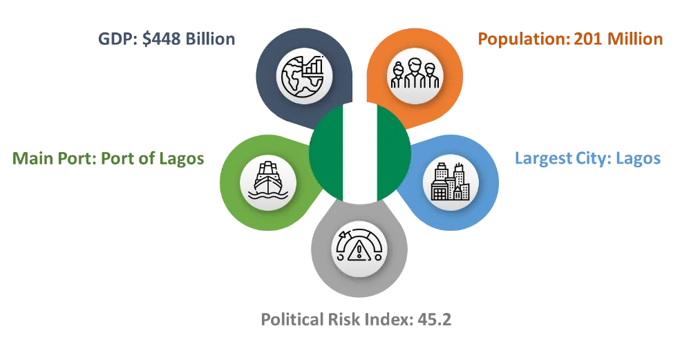 Nigeria fact card: GDP US$448 billion, population 201 million, main port the Port of Lagos, largest city Lagos, political risk index 45.2.