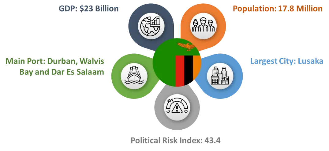 Zambia fact card: GDP US$23 billion, population 17.8 million, main ports Durban, Walvis Bay and Dar es Salaam, largest city Lusaka, political risk index 43.4.