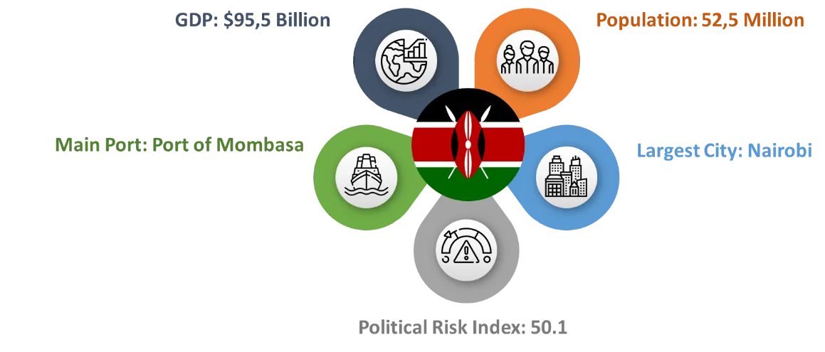 Kenya fact card: GDP US$95.5 billion, population 52.5 million, main port the Port of Mombasa, largest city Nairobi, political risk index 50.1.