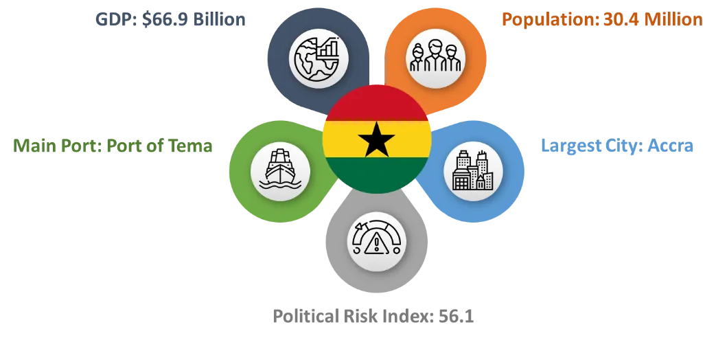 Ghana fact card: GDP US$66.9 billion, population 30.4 million, main port the Port of Tema, largest city Accra, political risk index 56.1.